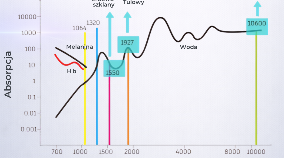 Wykres absorpcji dla długości fali 1927 i 1550 nm